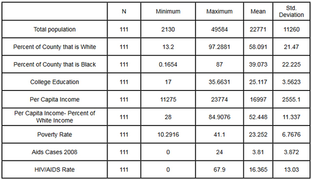 Table 3: Descriptive Statistics, Deep South (AL, MS)