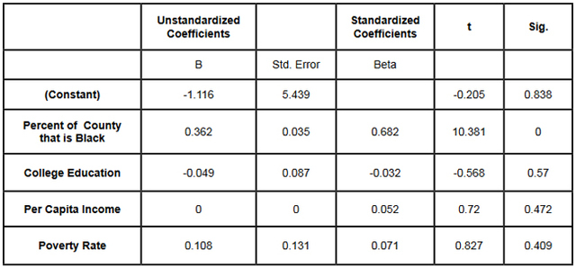 Table 9.2: Regression, Results.