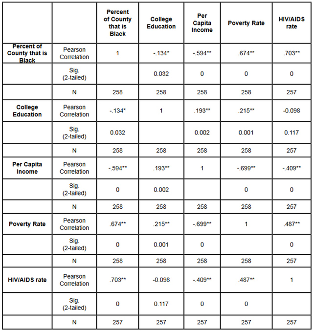 Table 4: Bivariate Correlations. *Correlation is significant at the 0.05 level (2-tailed). **Correlation is significant at the 0.01 level (2-tailed).