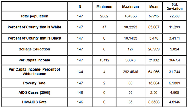 Table 2: Descriptive Statistics, Midwest (OK, OH)