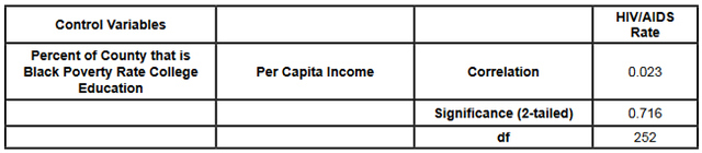 Table 6: Partial Correlation, Per Capita Income and HIV/AIDS Rate.