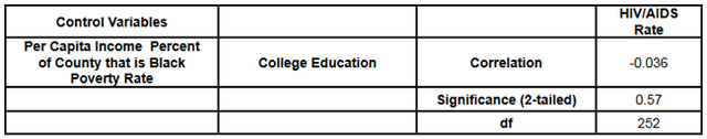 Table 8: Partial Correlation, College Education and HIV/AIDS Rate.