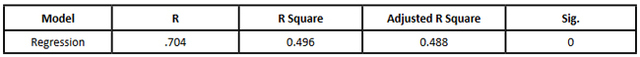 Table 9.1: Regression, Summary. The dependent variable is HIV/AIDS Rate.