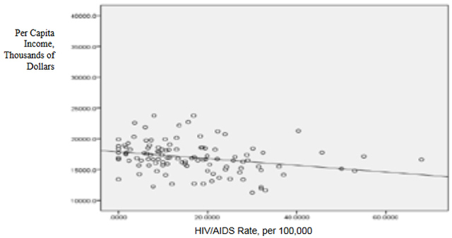 Graph 2: Per Capita Income and HIV/AIDS, Deep South (AL, MS)