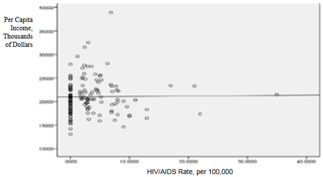 Graph 3: Per Capita Income and HIV/AIDS, Midwest (OH, OK)
