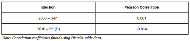 Table 3: Correlation Table