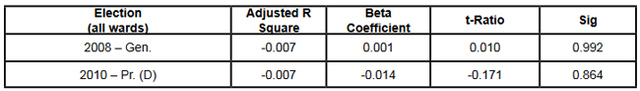 Table 2: Distance to mass transit on precinct voter turnout