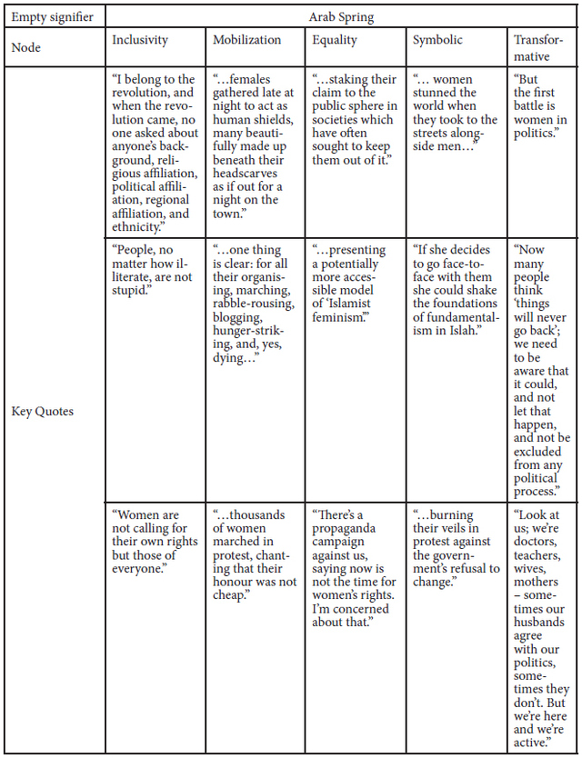 Table 1: Empty Signifiers, Nodes, and Key Quotes