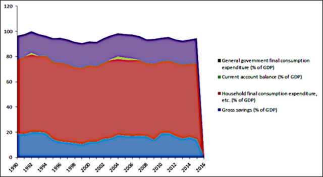 Figure 6: Composition of Brazil's GDP in terms of private consumption, current account balance, government expenditure, and private savings Source: World Bank Data