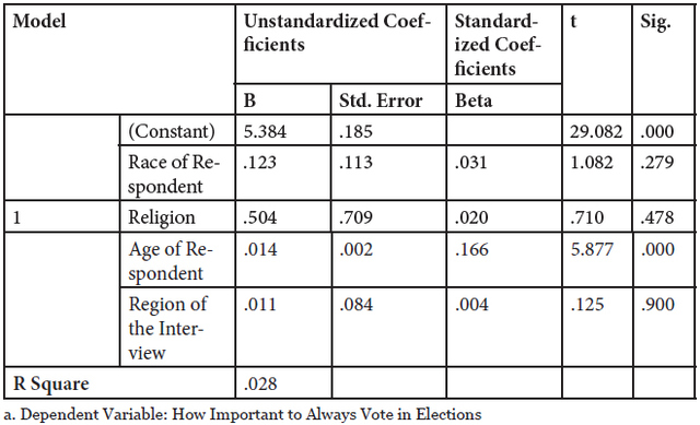 Table 3: Regression Results Model 2, Coefficientsa