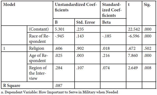 Table 2: Regression Results Model 1, Coefficientsa