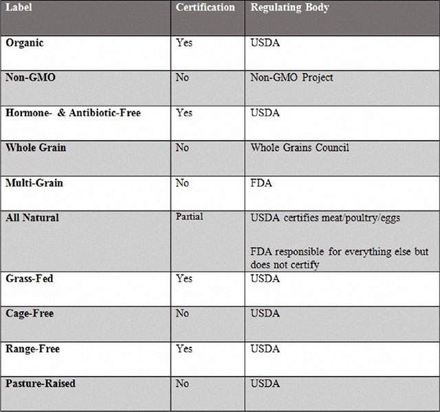 Figure 1: Labels and their respective certifications and regulating bodies.