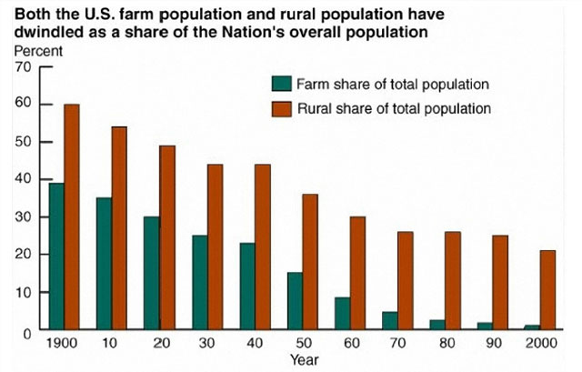 Figure 2: U.S. farm population and rural populations as share of population (Dimitri)