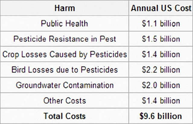Figure 3: Financial damage caused by pesticide use (Pimentel)