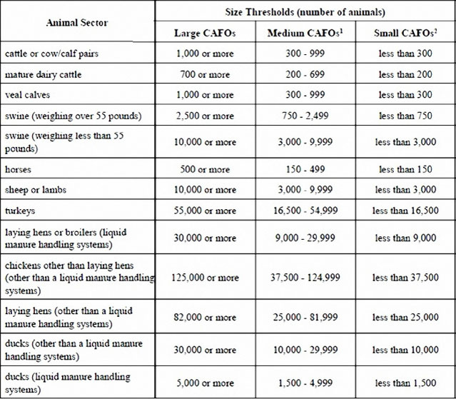 Figure 4: Classification of CAFOs by livestock type (Fact Sheet)