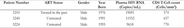 Table 1. Clinical characteristics of 3 Human Immunodeficiency Virus (HIV)-Infected Subjects Examined in this Study. ART indicates antiretroviral therapy. All three subjects are HIV-infected, viremic patients.