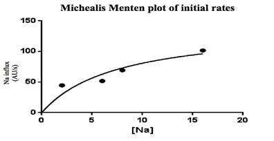 Figure 3. Calculated rate of Na influx as a function of extra-vesicular Na (in mM) in warm acclimated fish. The Vmax=141 and the K1/2= 7.5.