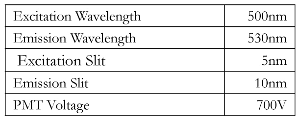 Table 1. The table below lists the wavelength settings on the fluorometer.