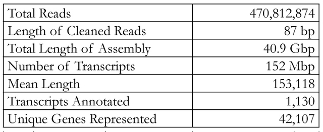 Table 2. Summary of transcriptome analysis. Over 42,000 unique genes were found, and the high mean length indicates a transcriptome of high quality.