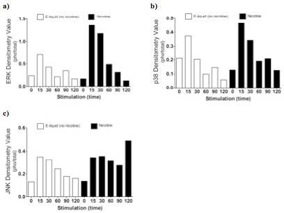 Figure 4. Semi-quantitative analysis of Western blots. Time O is a negative control. E-liquid (no nicotine) is a control. Nicotine activates (a) ERK, (b) p38, and (c) JNK.