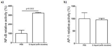 Figure 9. The amount of DNA binding detected during the transcription factor assay was proportional to the activity of NF-κB and AP-1. In graph (a), a significant difference (p < 0.05) suggests that NF-κB was activated.