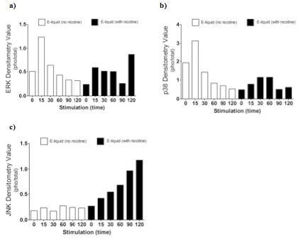 Figure 6. Semi-quantitative analysis of Western blots. Time O is a negative control. E-liquid (no nicotine) is a control. (a) E-liquid with nicotine activates ERK. (b) E-liquid with nicotine activates p38. (c) E-liquid with nicotine activates JNK.