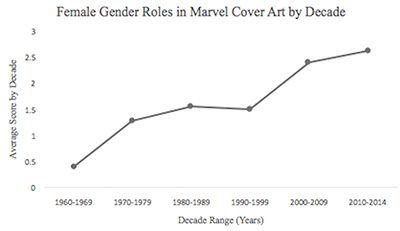 Figure 1. The average scores for this category were 0.39 for 1960 to 1969, 1.27 for 1970 to 1979, 1.54 for 1980 to 1989, 1.48 for 1990 to 1999, 2.39 for 2000 to 2009, and 2.61 for 2010 to 2014. Comparing 2010-2014 data to each decade found significance at p = .001 for 1960 to 1969, 1970 to 1979, 1980 to 1989, and 1990 to 1999. No significance was found for 2000 to 2009.