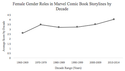 Figure 3. The average scores for this category were 2.55 for 1960 to 1969, 3.44 for 1970 to 1979, 3.18 for 1980 to 1989, 3.20 for 1990 to 1999, 3.48 for 2000 to 2009, and 4.00 for 2010 to 2014. Comparing 2010-2014 data to each decade found significance at p = .001 for 1960 to 1969, 1970 to 1979, 1980 to 1989, and 1990 to 1999. Significance was found for 2000 to 2009 at p = .005.