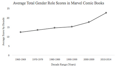 Figure 8. The average total decade scores for this category were 12.20 for 1960 to 1969, 13.41 for 1970 to 1979, 14.46 for 1980 to 1989, 15.15 for 1990 to 1999, 17.58 for 2000 to 2009, and 22.50 for 2010 to 2014. Comparing 2010 to 2014 data to each decade found significance (p = .001) for all of the time periods between 1960 and 2009.