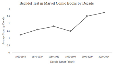 Figure 2. The average scores for this category were 1.21 for 1960 to 1969, 1.57 for 1970 to 1979, 1.79 for 1980 to 1989, 1.46 for 1990 to 1999, 2.48 for 2000 to 2009, and 2.72 for 2010 to 2014. Comparing 2010 to 2014 data to each decade found significance at p = .001 for 1960 to 1969, 1970 to 1979, 1980 to 1989, and 1990 to 1999. No significance was found for 2000 to 2009.