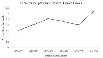 Figure 4. The average scores for this category were 1.50 for 1960 to 1969, 2.00 for 1970 to 1979, 2.53 for 1980 to 1989, 2.31 for 1990 to 1999, 1.98 for 2000 to 2009, and 3.16 for 2010 to 2014. Comparison 2010-2014 of data to each decade found significance (p = .001) for 1960 to 1969, 1970 to 1979, 1990 to 1999, and 2000 to 2009. Significance was found for 1980 to 1989 at p = .05.