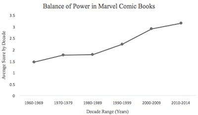 Figure 5. The average scores for this category were 1.45 for 1960 to 1969, 1.76 for 1970 to 1979, 1.77 for 1980 to 1989, 2.22 for 1990 to 1999, 2.90 for 2000 to 2009, and 3.14 for 2010 to 2014. Comparison of 2010-2014 data to each decade found significance ( p = .001) for 1960 to 1969, 1970 to 1979, 1980 to 1989, and 1990 to 1999. No significance was found for 2000 to 2009.