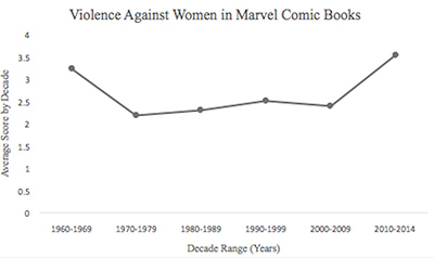 Figure 7. The average scores for this category were 3.22 for 1960 to 1969, 2.18 for 1970 to 1979, 2.31 for 1980 to 1989, 2.51 for 1990 to 1999, 2.39 for 2000 to 2009, and 3.32 for 2010 to 2014. Comparing 2010-2014 data to each decade found significance at p = .001 for 1970 to 1979, 1980 to 1989, 1990 to 1999, and 2000 to 2009. No significance was found for 1960 to 1969.