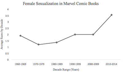 Figure 6. The average scores for this category were 1.88 for 1960 to 1969, 1.18 for 1970 to 1979, 1.35 for 1980 to 1989, 1.97 for 1990 to 1999, 1.97 for 2000 to 2009, and 3.53 for 2010 to 2014. Comparison of 2010-2014 data to each decade were significant ( p = .001) for all of the time periods between 1960 and 2009.