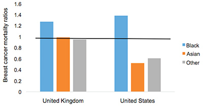 Figure 3. Age-standardized female breast cancer mortality ratios relative to White in-country reference group, which is highlighted by the black line, in the U.S. and U.K, 2002 to 2006.