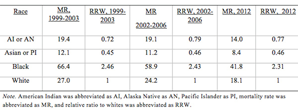Table 4: U.S. Age-Standardized Male Prostate Cancer Mortality Rates per 100,000 People and Relative Ratios in White In-Country Reference Group