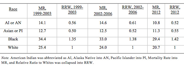 Table 1: U.S. Age-Standardized Mortality Rates for Female Breast Cancer per 100,000 People by Race and Year