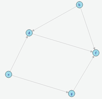 Fig. 2. More Complex DAG to illustrate instrumental variables.