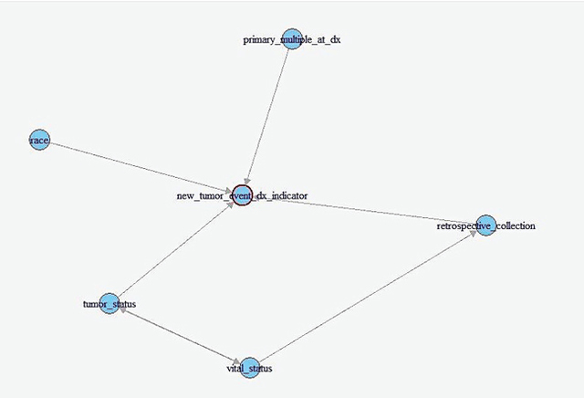 Fig. 4. PC-calculated partial DAG for a clinical correlate subset of the SKCM data.