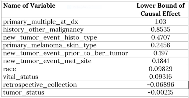 Table 1. Estimated lower bounds for causal effect of a given metastasis event as generated by the IDA algorithm.