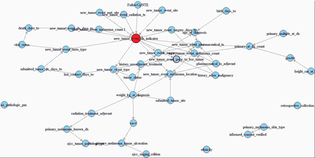 Fig. 3. Full Estimated DAG for the SKCM clinical dataset. The metastasis indicator is shown in red. several edges were forced in order to reflect the fact that all nodes that relate to New Tumor Event could only occur in the presence of a metastasis.