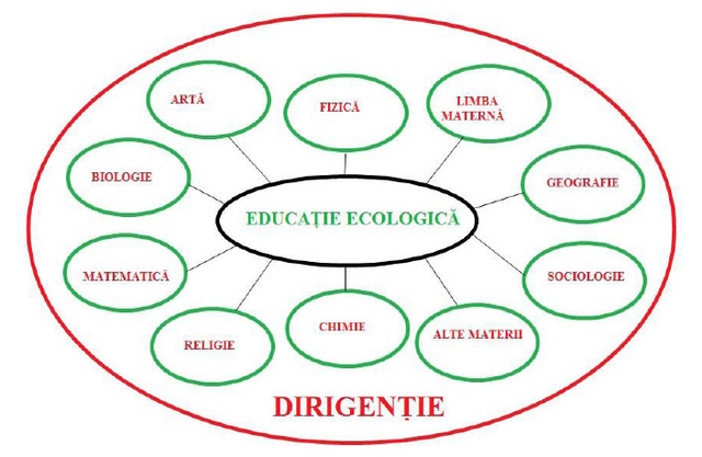 Figure 4. Educatia Ecologica