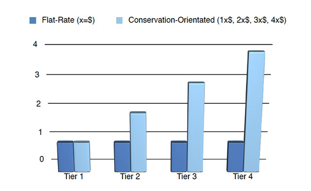 Table 1. Comparing conservation-orientated block charging with a flate rate.