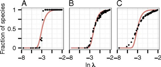 Fig. 1. Effect of Fragmentation on Species Number.