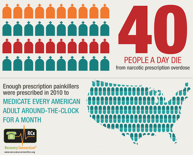 Prescription Drug Abuse Infographic