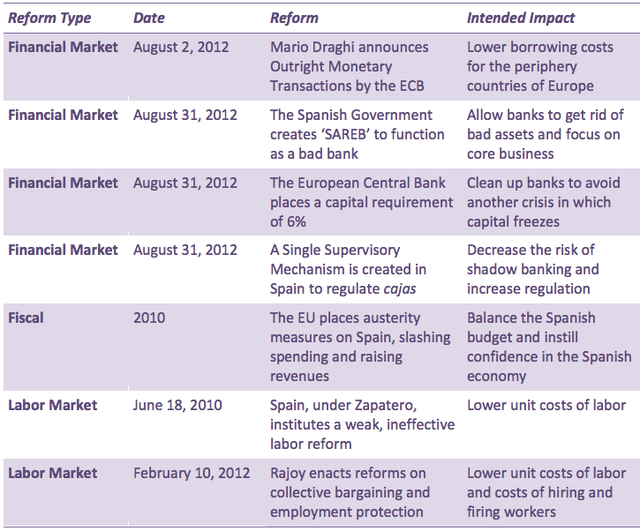 Table 1: Spanish Economic Reforms 2010-2012
