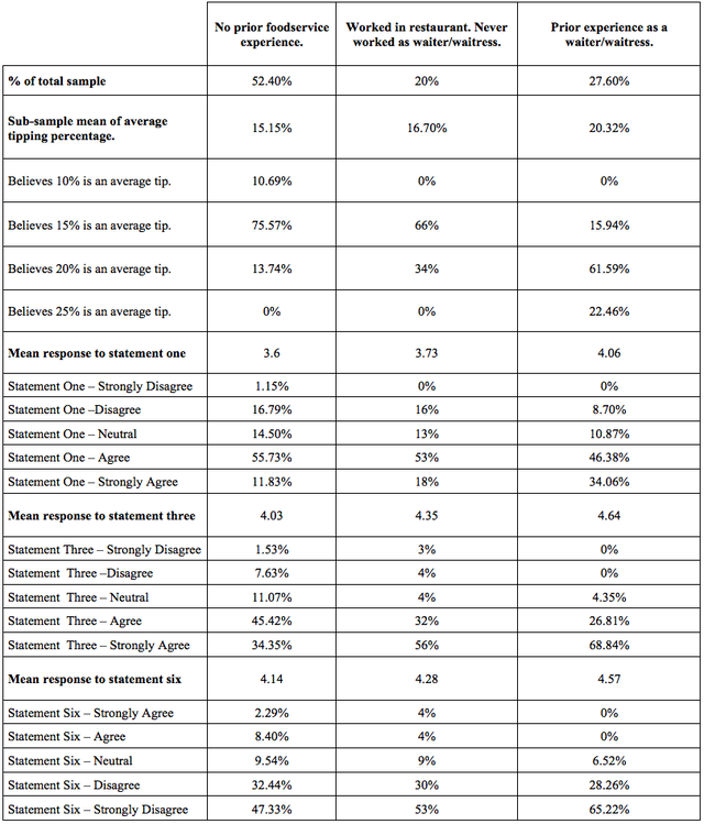 Table 1: Survey Results