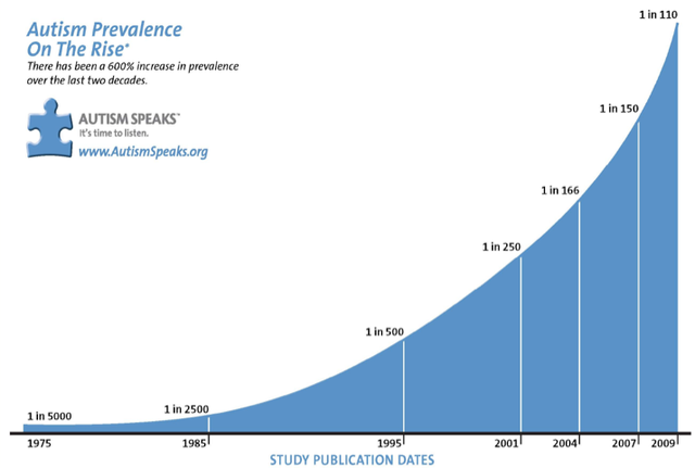 Prevalence of Autism 1975 -2005