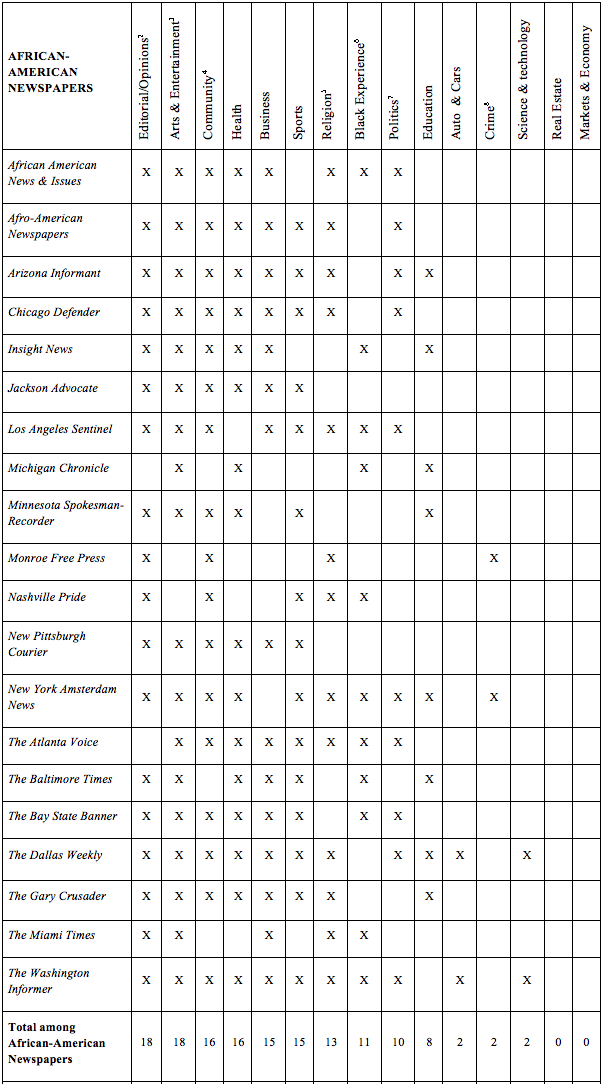 African American Newspaper News Media Segmentation