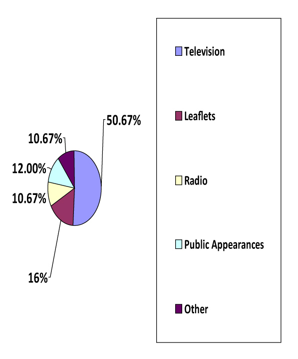 3: WHAT WOULD INFLUENCE YOU THE MOST DURING A CAMPAIGN?